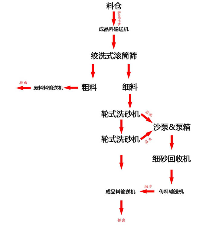 洗砂設備